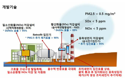 화력발전소 적용 초미세먼지 저감기술 개발사례