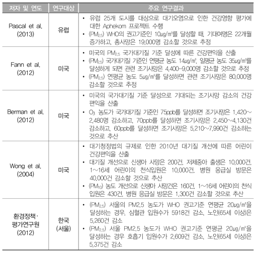 대기오염 개선에 따른 파급효과 추정 선행연구