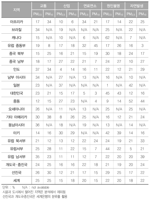 도시지역의 미세먼지(PM10)와 초미세먼지(PM2.5)에 대한 발생원별 기여도