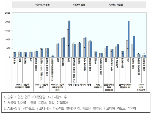 대기오염(PM과 오존)에 의한 조기사망자수