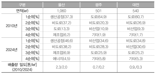 PM2.5 원인 및 배출량 전망결과