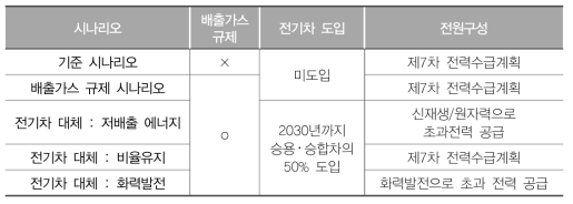 전기차 도입과 전력공급에 따른 시나리오 구분