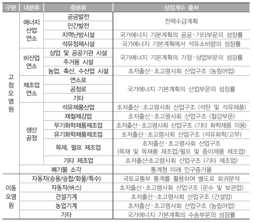 배출원 분류별 성장계수