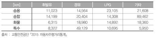 차종별 연료별 연간주행거리