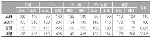 주요 제작사별 자동차 엔진 최대출력