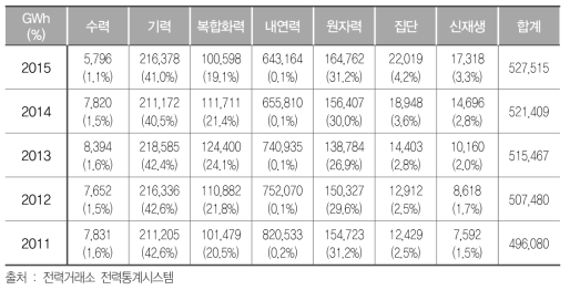 연도별 전원별 발전실적