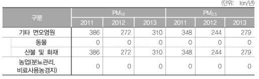 기타 면오염원, 농업 부문 연간 PM배출량