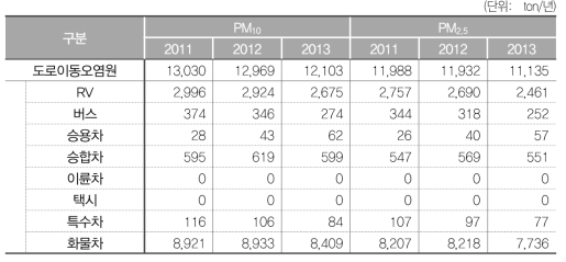 도로이동 오염원 부문 연간 PM배출량