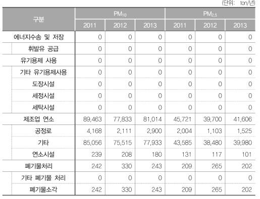 생산공정, 에너지산업 연소 부문 연간 PM배출량