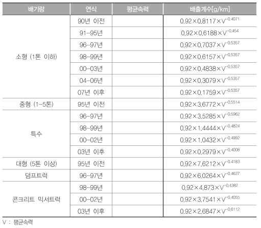 경유 화물차의 배출계수