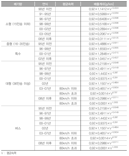 경유 승합차의 배출계수