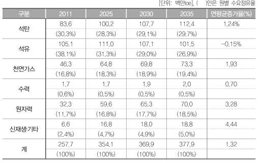 에너지원별 총에너지 수요전망