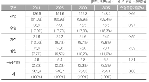 부문별 에너지 수요전망