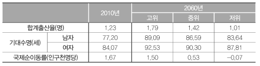 인구성장시나리오