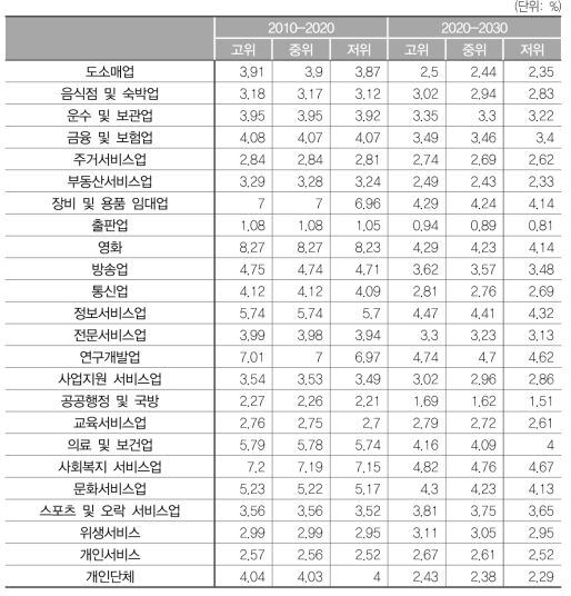 서비스업의 부가가치 실질증가율