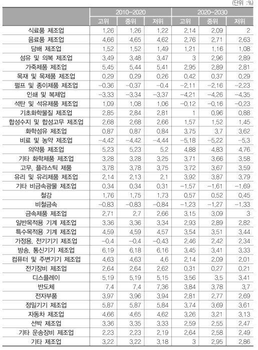 제조업의 부가가치 실질증가율