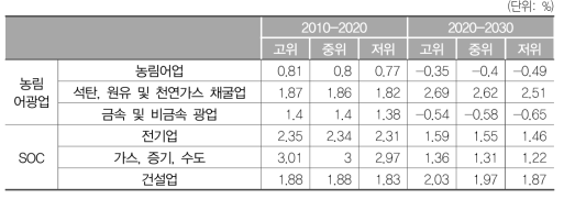 농림어광업, SOC의 부가가치 실질증가율