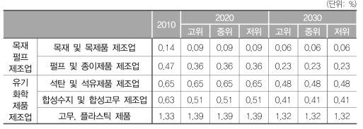 목재 ‧ 펄프 제조업, 유기화학제품제조업 부가가치 경상비중