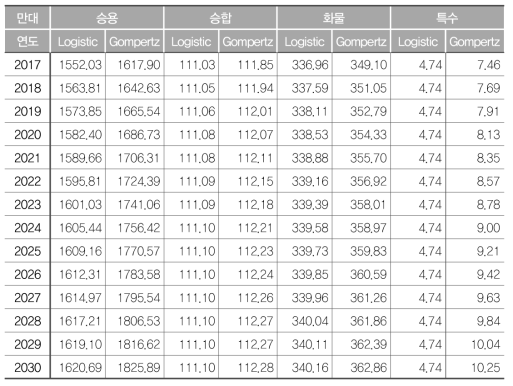 자동차보유대수 장기전망 예측(2017-2030)