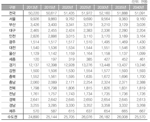 시도별 총인구(2013-2040)