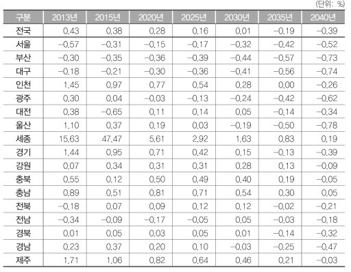 시도별 인구성장률(2013-2040)