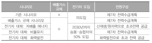 전기차 도입과 전력공급에 따른 시나리오 구분