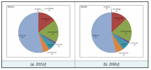 전체 발생되는 PM2.5의 배출원별 비율(기준 시나리오)