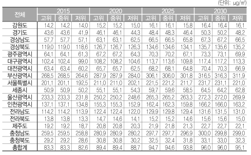 Logistic 함수에 따라 차량이 증가할 경우, PM10 밀도(기준 시나리오)