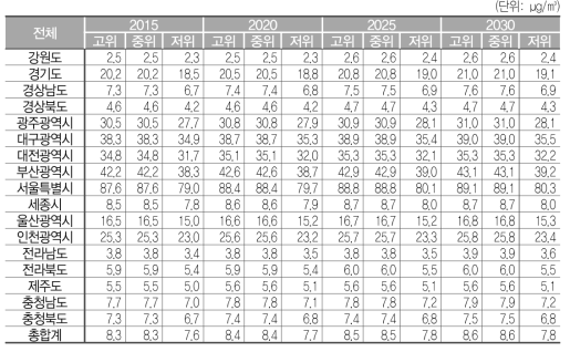 Logistic 함수에 따라 차량이 증가할 경우, 도로이동오염원에 의한 PM10 밀도(기준시나리오)