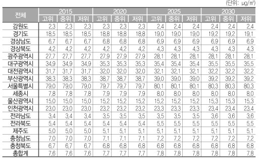 Logistic 함수에 따라 차량이 증가할 경우, 도로이동오염원에 의한 PM2.5 밀도(기준시나리오)