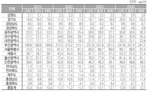 비도로이동오염원에 의한 PM10 밀도(기준 시나리오)