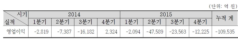 한국 조선 3사 2014년~2015년 분기별 영업이익