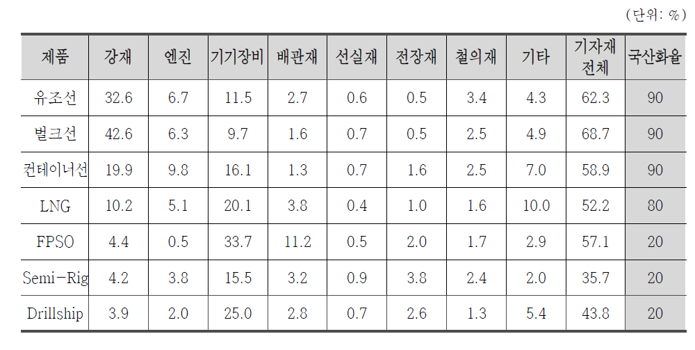 조선 및 해상플랫폼 수주가액에서의 기자재 비중 및 국산화율