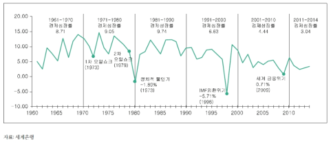 한국경제 성장률의 장기 변화 추이(1960~2014)