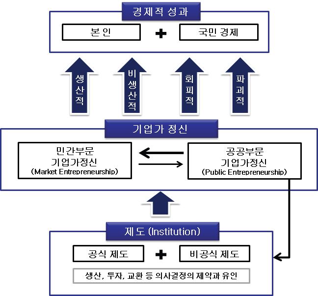 기업가 정신 제고를 통한 경제성과 창출