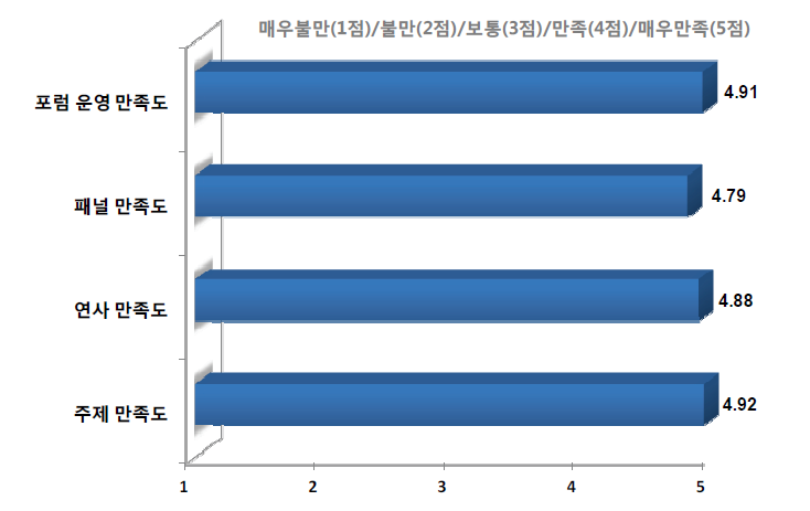 포럼 만족도 조사결과