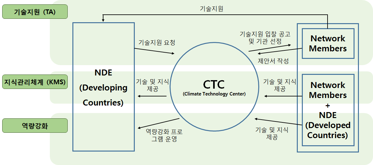NDE-CTC-CTN 협력구도