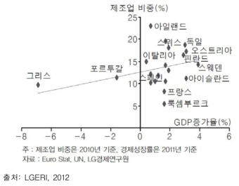 제조업 비중과 GDP증가율
