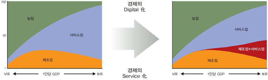 경제의 디지털화, 서비스화에 따른 산업 구조 변화,