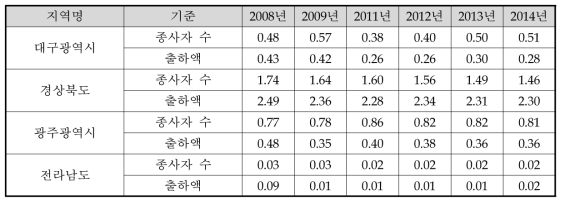 전자부품, 컴퓨터, 영상, 음향 및 통신장비 제조업 지역별 LQ