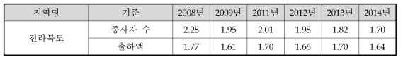 비금속광물제품 제조업 지역별 LQ