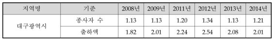 기타기계 및 장비제조업 지역별 LQ