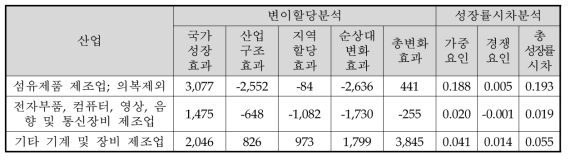 대구광역시 제조업 변이할당분석 및 성장률시차분석 결과(2009년∼2014년, 종사자 수)