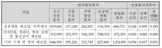 대구광역시 제조업 변이할당분석 및 성장률시차분석 결과(2009년∼2014년, 출하액)