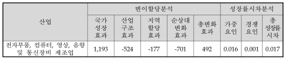 광주광역시 제조업 변이할당분석 및 성장률시차분석 결과(2009년∼2014년, 종사자 수)