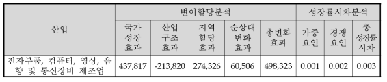 광주광역시 제조업 변이할당분석 및 성장률시차분석 결과(2009년∼2014년, 출하액)