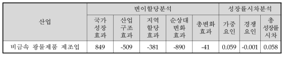 전라북도 제조업 변이할당분석 및 성장률시차분석 결과(2009년∼2014년, 종사자 수)