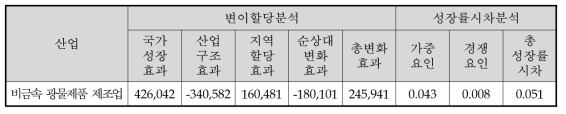 전라북도 제조업 변이할당분석 및 성장률시차분석 결과(2009년∼2014년, 출하액)