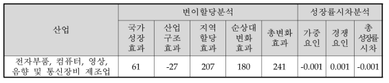 전라남도 제조업 변이할당분석 및 성장률시차분석 결과(2009년∼2014년, 종사자 수)