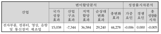 전라남도 제조업 변이할당분석 및 성장률시차분석 결과(2009년∼2014년, 출하액)